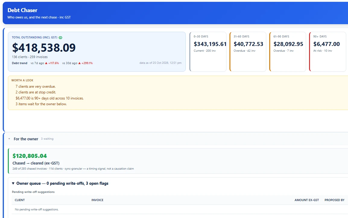 Forge's Debt Chaser screen: everything owed, split by how overdue it is, and what is waiting on the owner