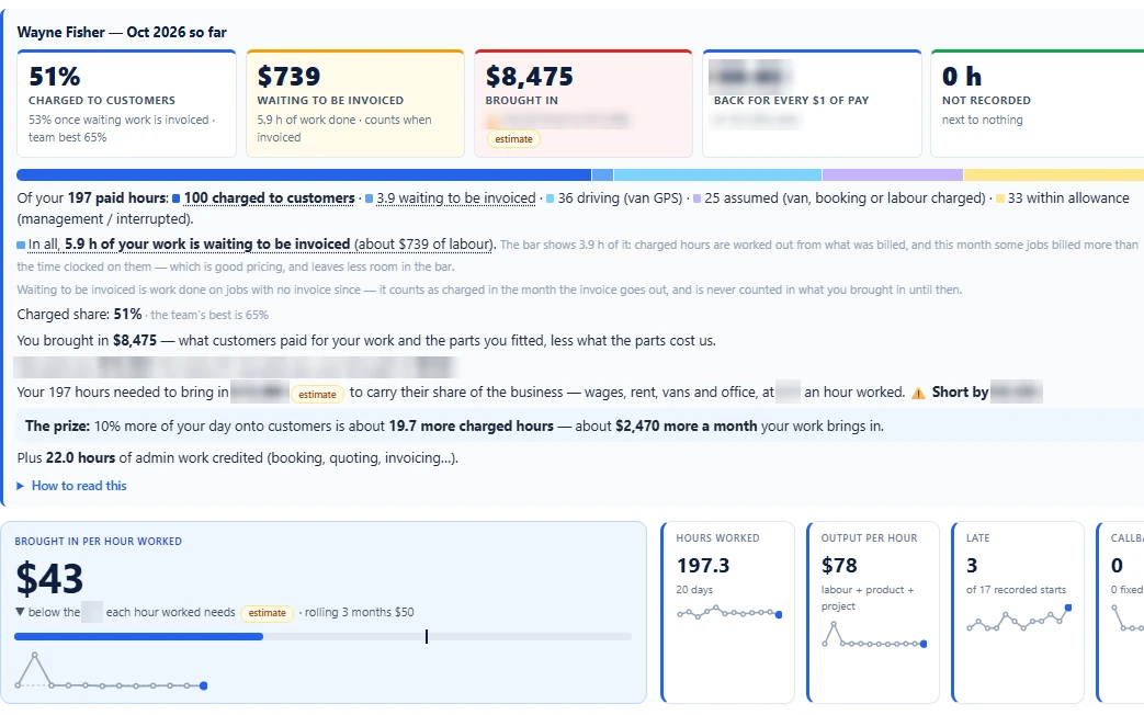 My Insight for one person: charged share, work waiting to be invoiced, and what they brought in this month