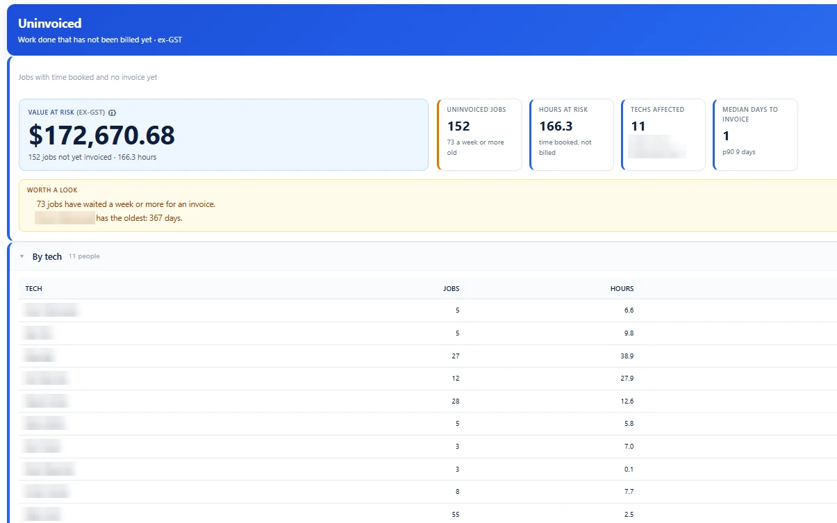 Forge's Uninvoiced screen: $172,670.68 of work done and not yet invoiced, broken down by tech