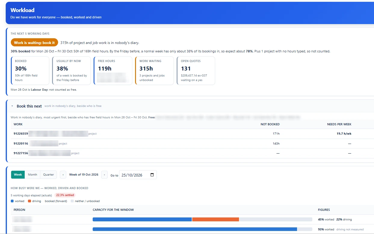 Forge's Workload screen: how much of next week is booked, and the work sitting in nobody's diary